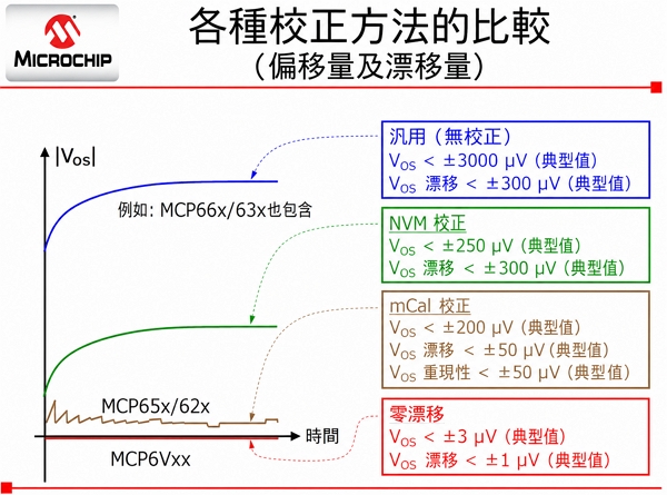 各種校正方法的比較(位移與漂移)