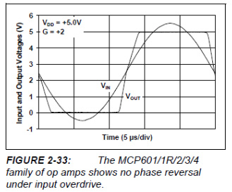 FIGURE 2-33:The MCP601/1R/2/3/4 輸入特性