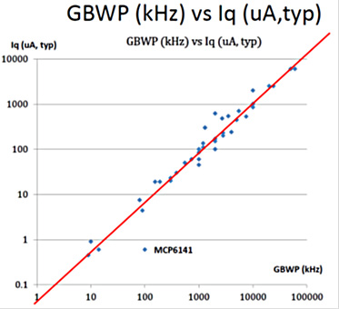 運算放大器產品的 GBWP 與 Iq 雙對數分布圖