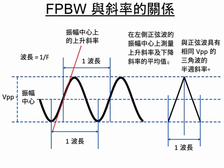 Maximum Output Voltage Swing vs. Frequency