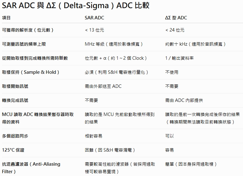 三角積分 ADC 與 SAR ADC 的相違點