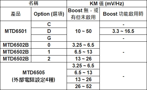 各產品系列對應表