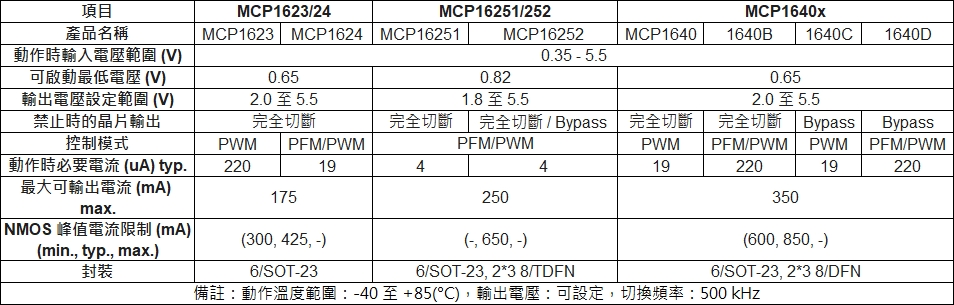產品規格對比表