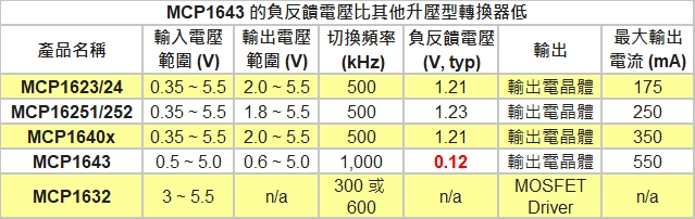 反饋電阻與效率對比圖