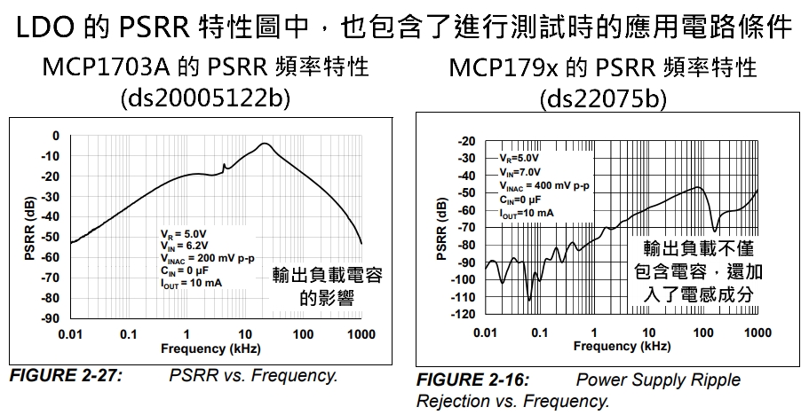 PSRR 頻率特性與電容影響圖
