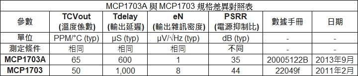 資料手冊規格相異表