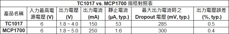 主要規格比較表