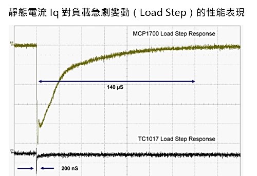 Iq 與負載瞬態響應性能對比