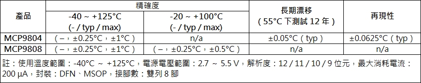 MCP9804 與 MCP9808 規格比較表