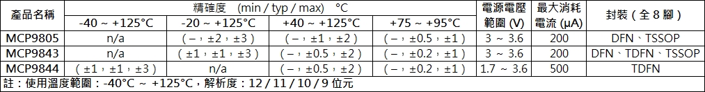 DDR 衍生溫度感測器產品比較表