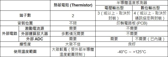 熱敏電阻與半導體溫度感測器比較表